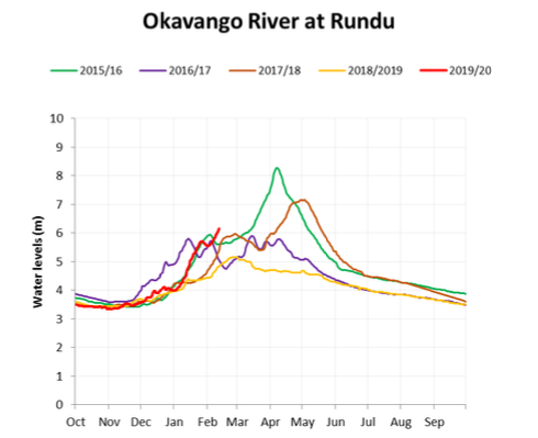 If you are hydrologically minded you'll be interested to know that there is some very good water levels heading towards the #okavangodelta #pula #botswana #safari #wildlife
