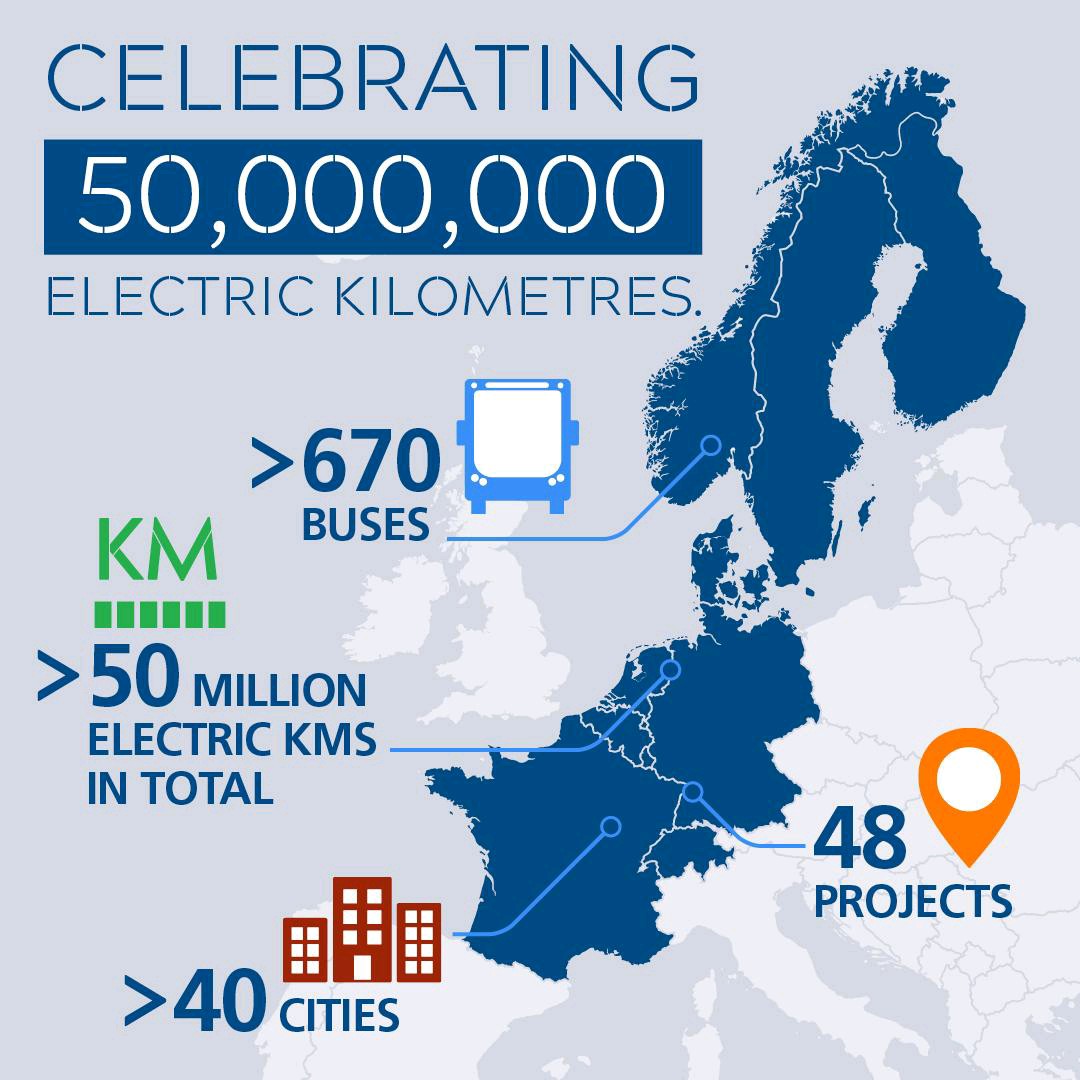 VDL_BusCoach's tweet photo. We reached the milestone of 50 million electrically driven kilometres! With 670 e-buses, VDL Bus &amp; Coach is the market leader in Europe with a share of 22 percent. The electric #Citeas cover over 130,000 kilometres every day in many European cities and regions. #AIMINGFORZERO https://t.co/mtPm7UloKh