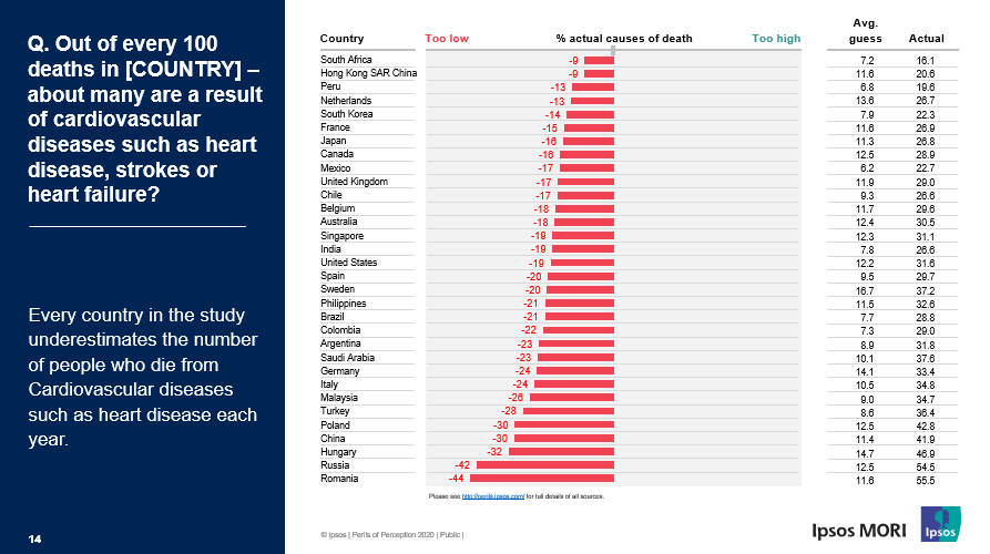 IpsosDoxa's tweet photo. Gli Italiani sottostimano i decessi causati da #malattie #cardiovascolari ogni anno, ritenendo che siano pari al 10%. In realtà la cifra è del 35%.
Scopri di più 👉 https://t.co/DAmp6QVNiK
#PerilsofPerception #diseases https://t.co/2ohlERJRwo