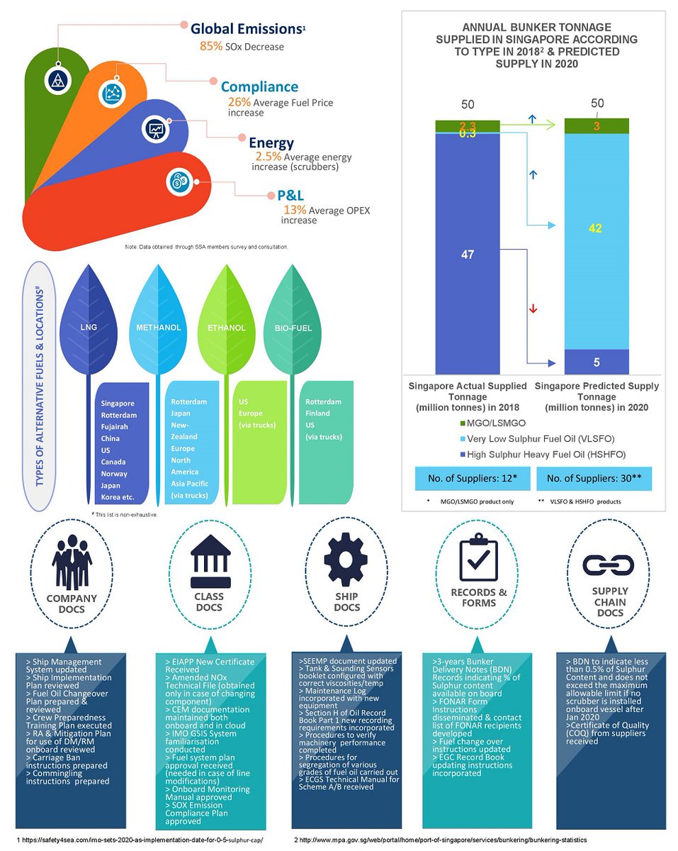 DaphneTech's tweet photo. New infographic laying out practical guidelines for complying with the IMO 2020 fuel sulfur rule - released by Singapore Shipping Association.
https://t.co/K5m0ZqGFWa
#imo2020 #SulPure #fuel #sustainability #cleantech #daphnetechnology https://t.co/ZE24W5gYBM