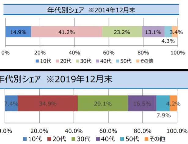 若年層が入ってこない？ニコニコ動画のユーザー年齢層の変化！