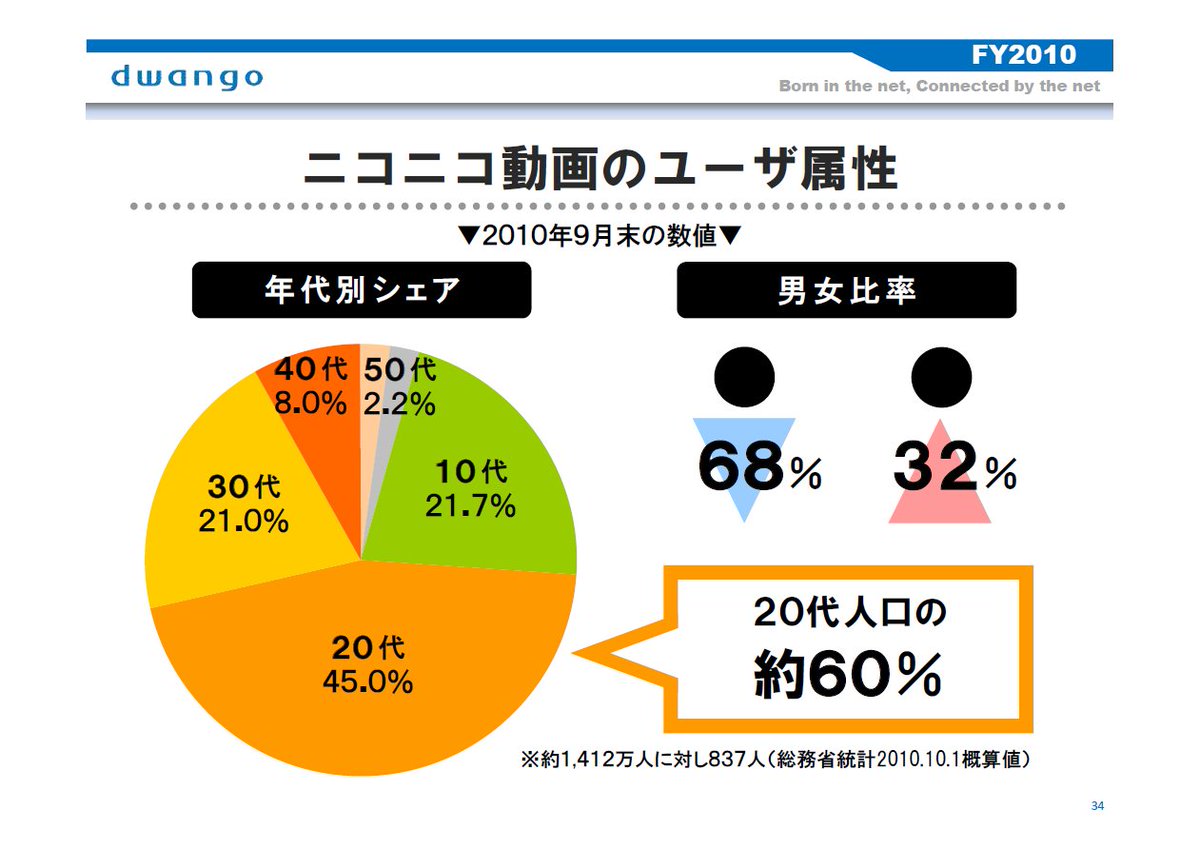 若年層が入ってこない ニコニコ動画のユーザー年齢層の変化 話題の画像プラス