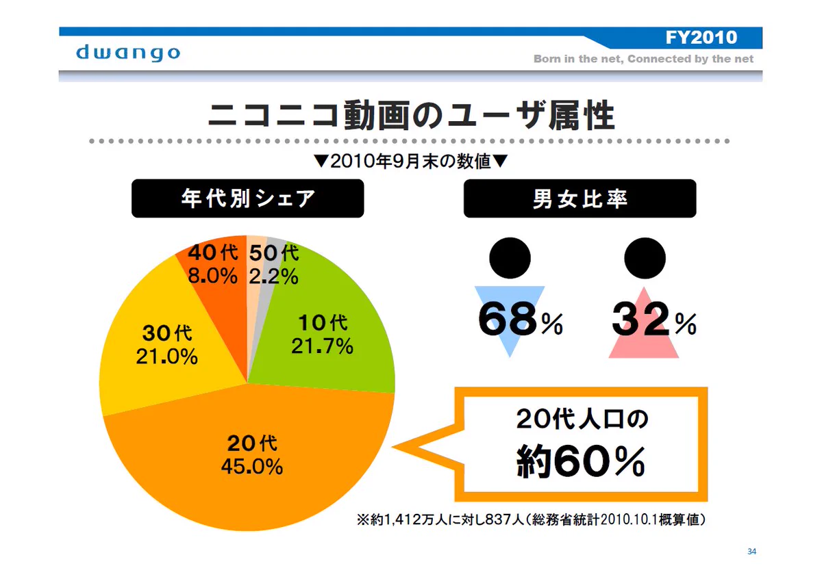 若年層が入ってこない？ニコニコ動画のユーザー年齢層の変化！