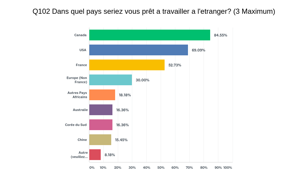 codedivoire's tweet photo. 93.58% des devs ivoiriens sont prêts à emigrer pour une opportunité à l’étranger:
- au Canada a 84%, 
- aux USA à 69% 
- en France à 52%
- dans d'autres pays africains a 18%
#EtatduCode2019. 
Lire => https://t.co/fEFt7ReUE1
#CIV225 #cotedivoire #civtech #emigrer https://t.co/syyfwhVZxT