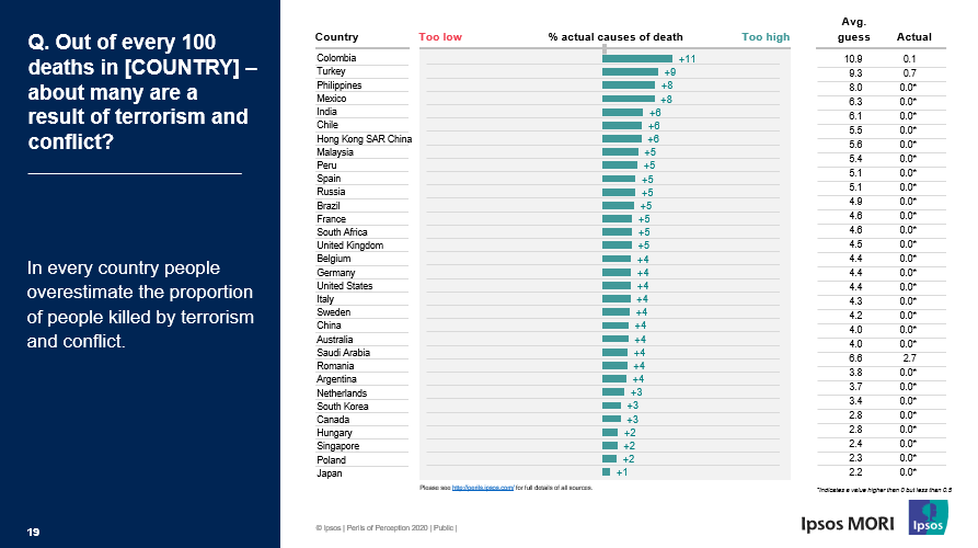 IpsosDoxa's tweet photo. Gli Italiani sopravvalutano la percentuale di persone che muoiono ogni anno a causa del #terrorismo o di conflitti. L'ipotesi media è del 4%, invece, la cifra effettiva è inferiore allo 0,5%.
Scopri di più 👉 https://t.co/DAmp6RdoHk
#PerilsofPerception #terrorism https://t.co/AjejUiBu7F