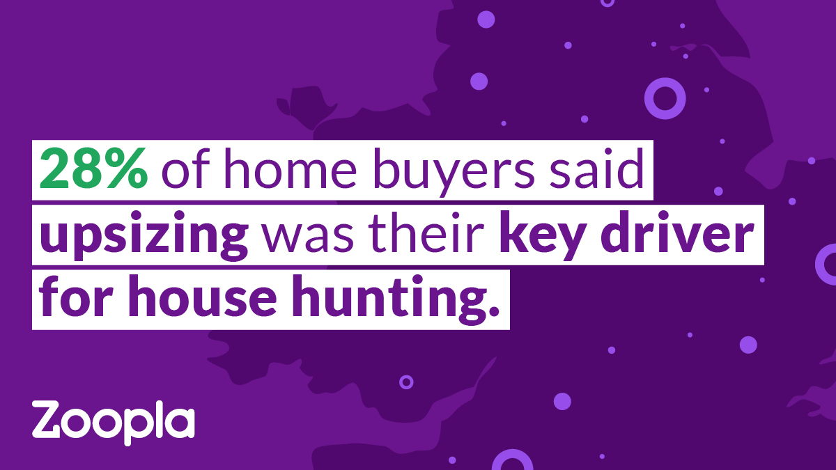 28% of buyers tell us upsizing is motivating their house-hunt. For a deeper delve into the market psyche, download the first chapter of State of the Property Nation. bit.ly/2UZJAfp
#SOPN2020 #househunters #ukpropertymarket