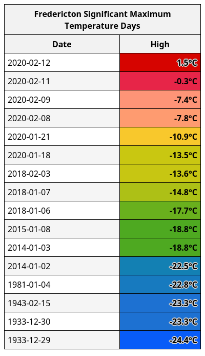 Fredericton Weather Records🌤 tweet media