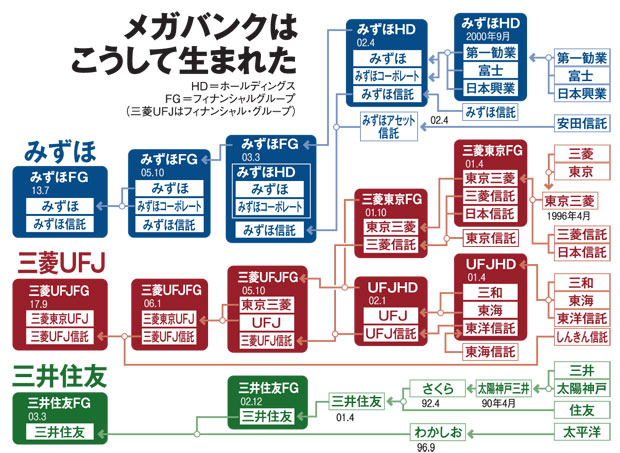 تويتر 吉澤準特 ロジカルシンキング 図解 على تويتر ３メガバンクの歴史と今後 図解作成の基本 段階遷移図 ３メガバンクは多数の銀行が合併を繰り返して誕生しています そんな各行は優秀な新卒をこれまで囲い込んでいましたが それも今後は規模が縮小して