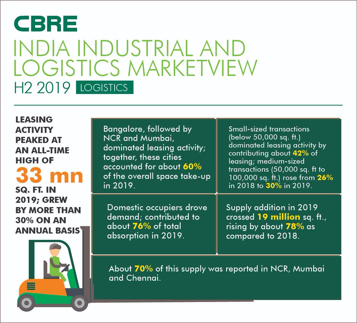 AnshumanMagzine's tweet photo. #ILMV
#Leasing activity touched a historic high of 33 million sq. ft., increasing by more than 30% on an annual basis. #Bangalore, #DelhiNCR and #Mumbai accounted for about 60% of the overall space take-up during 2019
Read our latest report: https://t.co/wechvt4mhF https://t.co/9rxzsLqNTm