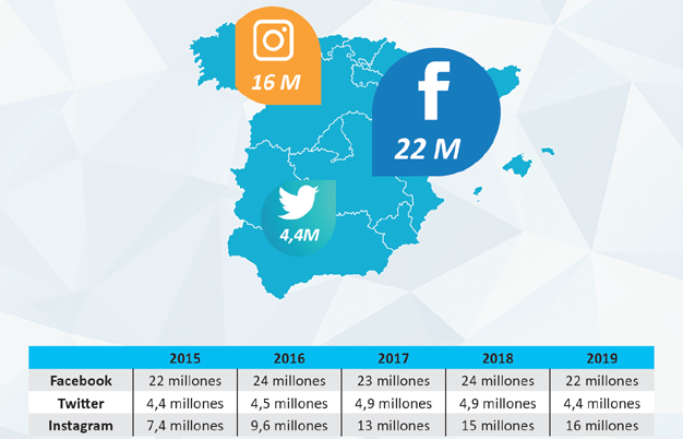 mkdirecto's tweet photo. Las RRSS en España: Facebook y Twitter descienden en usuarios y el crecimiento de Instagram se estanca https://t.co/SNjImn4wUc https://t.co/idhYhF1JS2