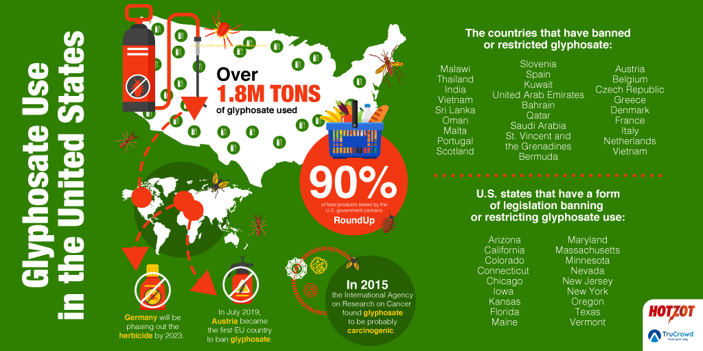 HotZot1's tweet photo. Banned in many countries but used extensively in the United States, Glyphosate has done enough damage to the environment. Invest in HotZot now and help replace Glyphosate from America's gardens with an eco-friendly tool. https://t.co/PDiQpqIXtQ https://t.co/zrH9Osd4kS