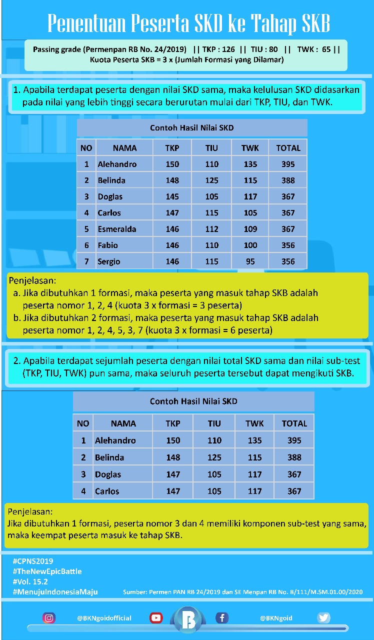 Penentuan lolos ke tahap SKB