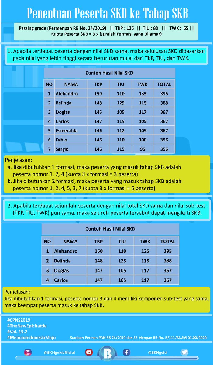 Kriteria Penentuan Peserta Tes Skd Cpns 2019 Lolos Dan Melanjutkan Ke Tahap Ujian Skb Menurut Bkn Tribun Jogja
