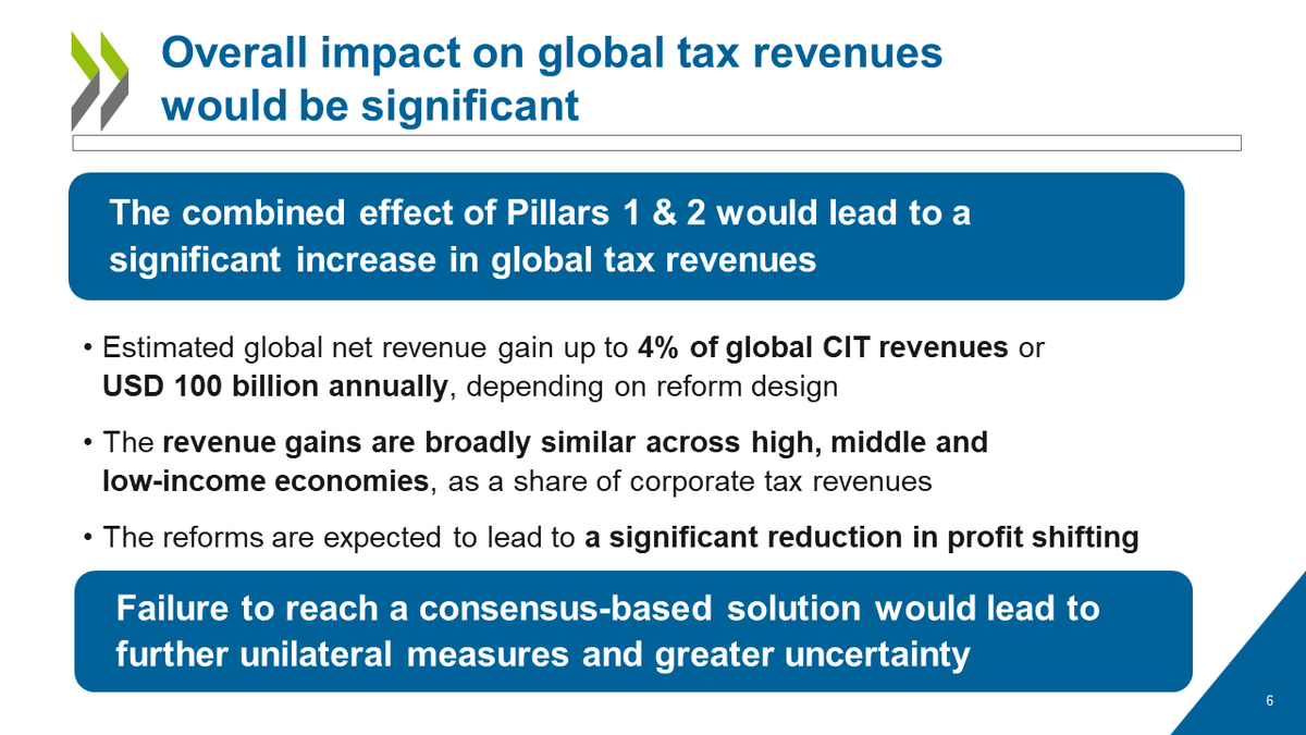 #Pillar1 & #Pillar2: @OECDtax impact assessment & economic analysis... 
- Global net revenue GAIN up to 4% of global CIT ($100m p.a.)
- Gains similar across high / middle / low-income economies
- 'Significant' reduction in profit shifting
buff.ly/1aOIm4A
#Tax #NewTaxOrder