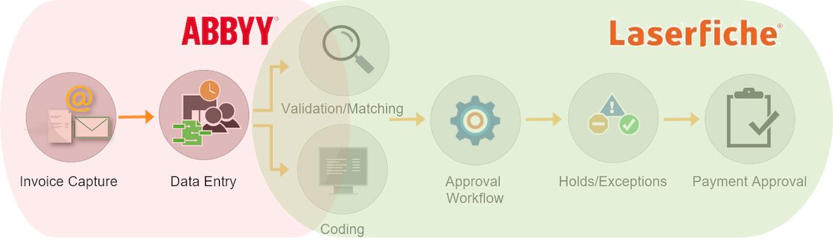 MCCinnovations's tweet image. Attention Accounts Payable Staff:
Watch a recorded webinar to learn about the services and tools our clients have implemented in their Accounts Payable departments:
mccinnovations.com/resource/accel….
#automateAP #businessprocessautomation