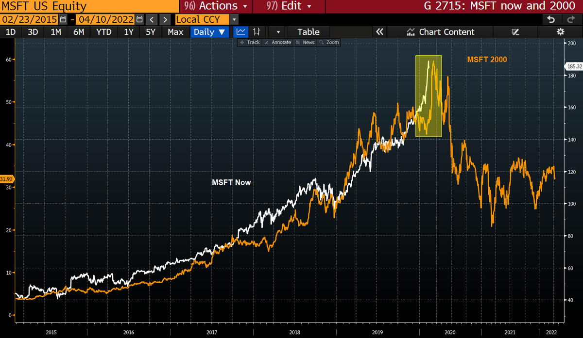 JulianMI2's tweet photo. Trying to pick a top in names like #MSFT is the inverse of catching at falling knife. But the explosive move since September, does look eerily similar to its own final thrust in 2000. A bit of fun yes...but worth watching for any signs of flagging momentum. https://t.co/DaYG6v1QFT