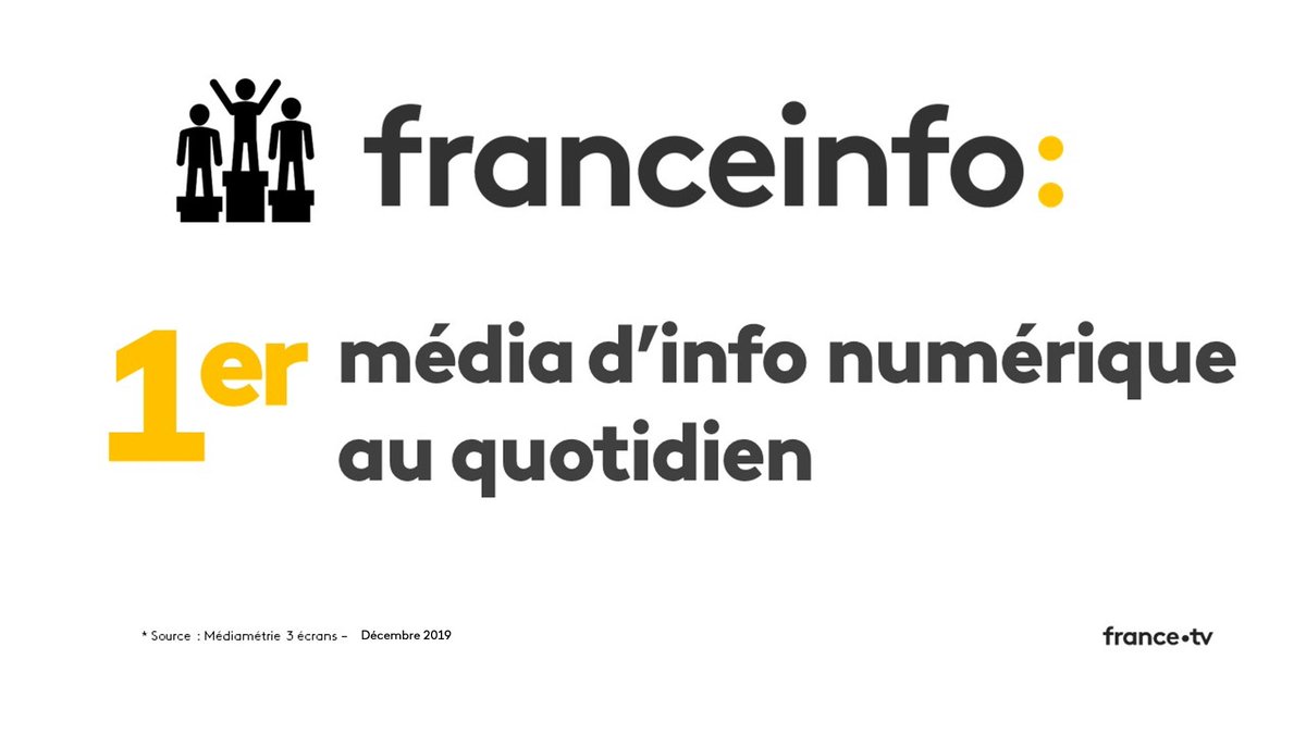 #Audiences numériques 

#franceinfo confirme sa position de 1er média d’information numérique au quotidien

Avec 2,7 millions de visiteurs uniques par jour et 17,4 millions de visiteurs uniques sur mobile au mois de décembre 2019

merci pour votre fidélité