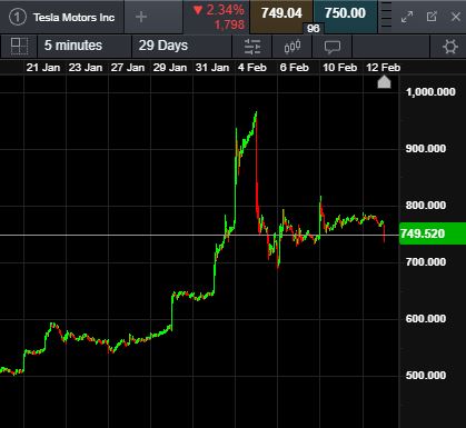 Cmc Markets Breaking Tesla Opens Down 3 On Plans To Offer 2bln In Stock Prices Are Indicative Only Ndx Spx Dow Es F Nq Tsla Tslaq T Co 2glyvguh5z