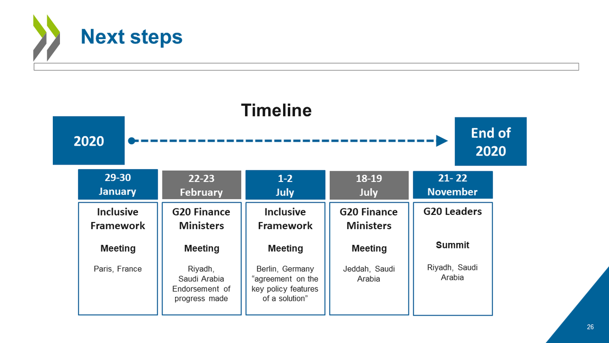 OECDtax's tweet photo. A recap of the ambitious timeline for 2020 ⬇️ 

Follow live➡️ https://t.co/XlUNXj2sxK https://t.co/VLUz2bhfWy