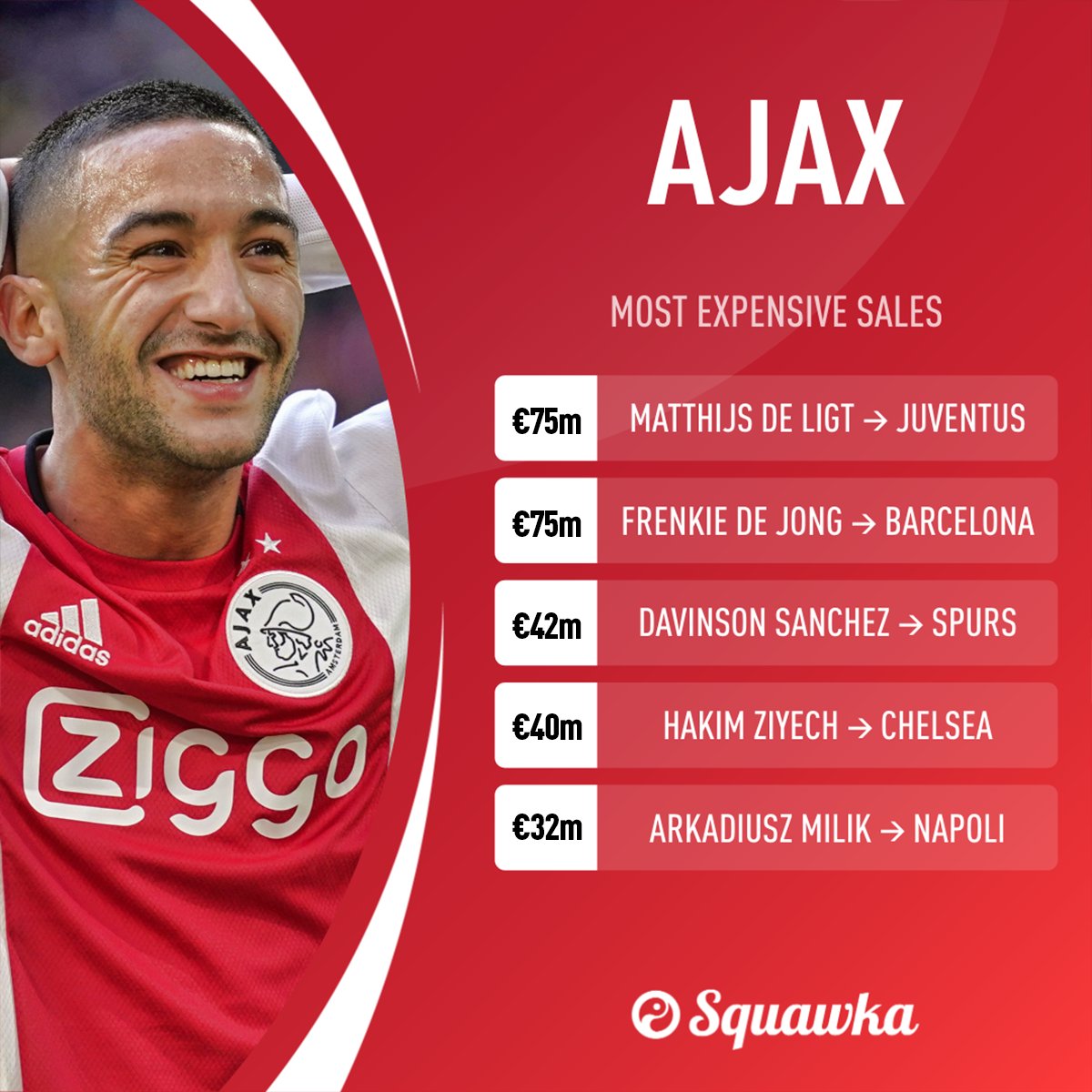 baard Zeemeeuw af hebben Squawka News on Twitter: "Most expensive sales Ajax have received in their  history: 🇳🇱 Matthijs de Ligt 🇳🇱 Frenkie de Jong 🇨🇴 Davinson Sanchez  🇲🇦 Hakim Ziyech 🇵🇱 Arkadiusz Milik Signed for: