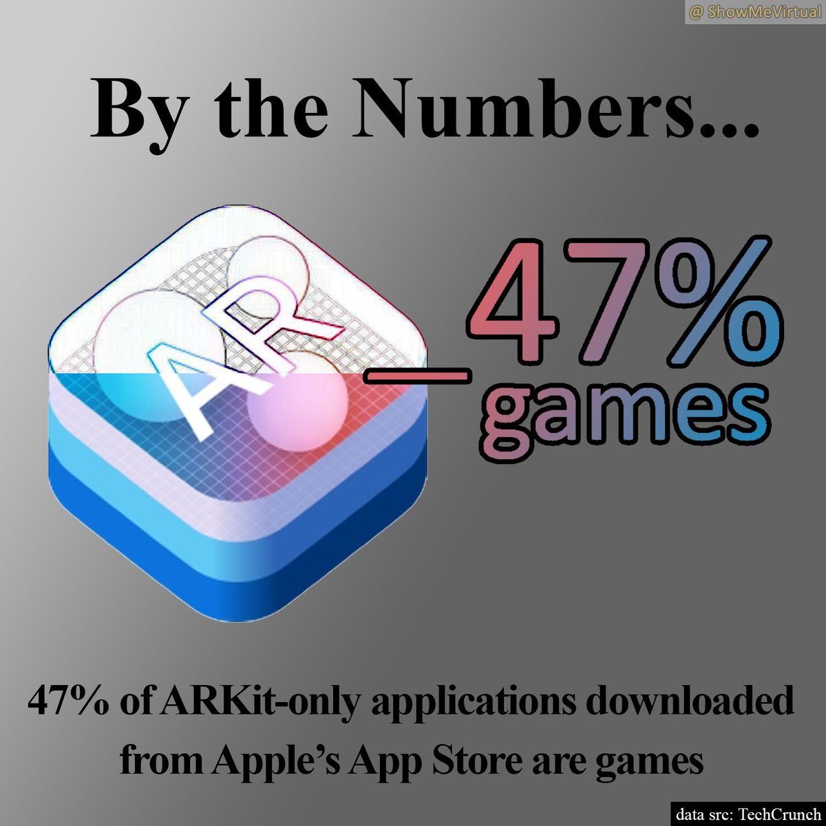 ShowMeVirtual's tweet image. Did you know nearly half of all #ARKit applications downloaded from the #iOS App Store are games? What does this mean? Simply put, almost half of ARKit apps are also NOT GAMES - they are for #education, #training, #sales &amp;amp; more

#AR #augmentedreality #XR #XRdaily #XRstatistics