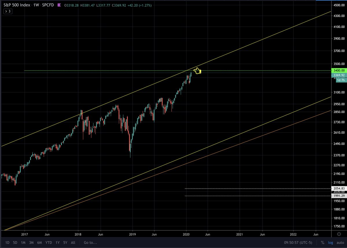 S&P500 is at the key level. It could correct from this level. [the correction would be invalidated, if the Yellow channel is broken on the upside] #SP500  #Equity  https://twitter.com/RhythmicAnalyst/status/1225072070477914113