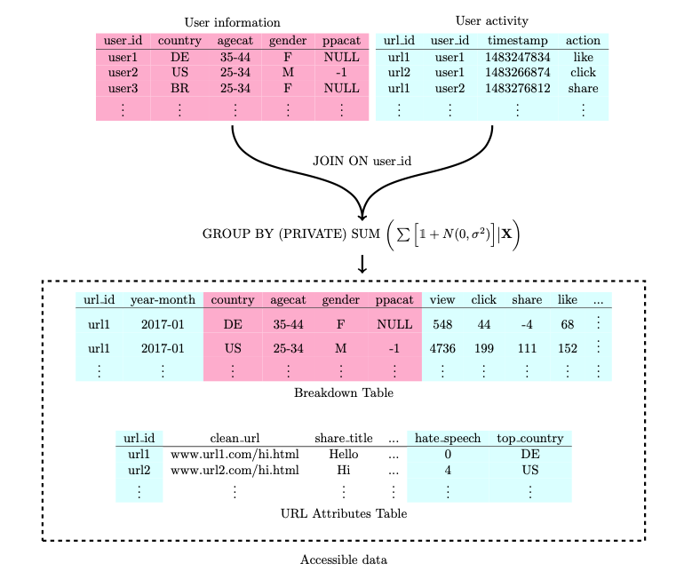 🚨🚨IT'S OUT🚨🚨On January 17, we launched one of the largest social science data sets ever constructed—a compact summary of nearly an exobyte of data. It’s meant to facilitate research on misinformation from across the web, shared on FB.