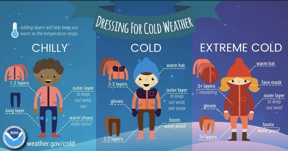 Graphic showing additional clothing needed as temperatures drop