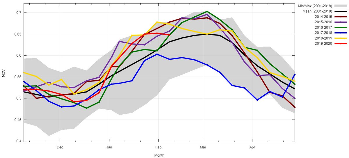 joacolascombes's tweet image. Marcha promedio del índice verde para Córdoba, Santa Fe, Entre Ríos y Buenos Aires para las últimas 6 campañas (incluida la actual).

#meteojl #siembra19 #agdron

@paulina_lescano @amendiondo @BCRmercados @BolsaBahia @Bolsadecereales