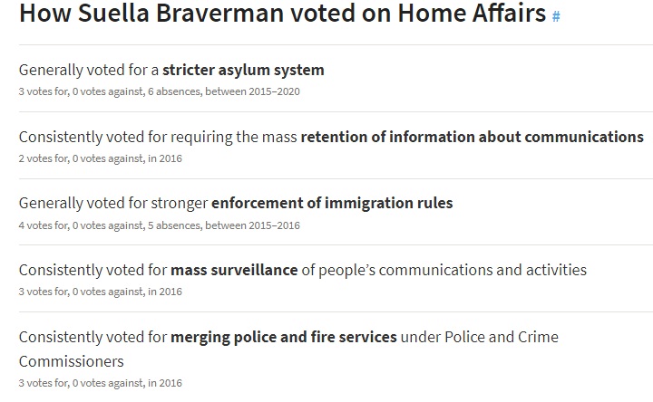 This is how Suella Braverman has voted on Home Affairs:- Generally voted for a stricter asylum system- Consistently voted for requiring the mass retention of information about communications- Consistently voted for mass surveillance of people’s communications and activities