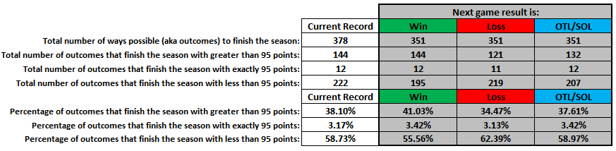 SportsNmbrsGeek's tweet photo. @EdmontonOilers @Sportsnet @630CHED https://t.co/3wIrdujqDr shows how a W, L, or OTL/SOL for tonight's game vs the Lightning will affect the Oilers possible paths to 95 pts in the final standings. These numbers change after each game, so visit the website for the latest stats. #SportsNumbersGeek https://t.co/RM0eksXasf