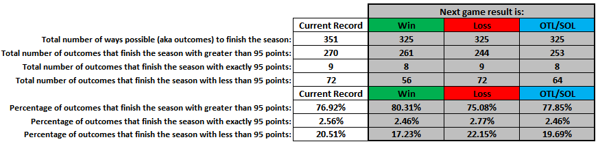 SportsNmbrsGeek's tweet photo. @TBLightning https://t.co/3wIrdujqDr shows how a W, L, or OTL/SOL for tonight's game vs the Edmonton Oilers will affect TB Lightning possible paths to 95pts. These numbers change after each game, so visit the website for the latest stats. #SportsNumbersGeek https://t.co/yUt3lxyaFf