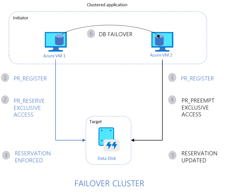 AdinErmie's tweet photo. Announcing the preview of Azure Shared Disks for clustered applications
- hared access to block storage which can be leveraged by multiple virtual machines
https://t.co/74J6mSxYf7
#Azure #Microsoft #Cloud #SharedDisk #CloudCluster #SharingIsCaring https://t.co/KCQg1A6obj