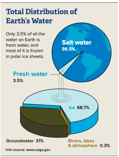 ockhams's tweet image. 96,5% is zout water op onze planeet. Slechts 3,5% is zoet water. 69% van die 3,5 % zit in gletsjers en ijskappen. 90% daarvan zit in Antarctica en 9% op Groenland. Samen dus 99% van alle zoet water is daar te vinden. #feitjes geen paniek #klimaat