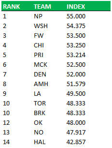 McKinneyKnights's tweet image. Fun with numbers. Team prospect index based on mlb &amp;amp; fangraphs future ratings. 9 players were removed from this analysis due to no rankings and do not effect the index. I can now meme myself as #6org