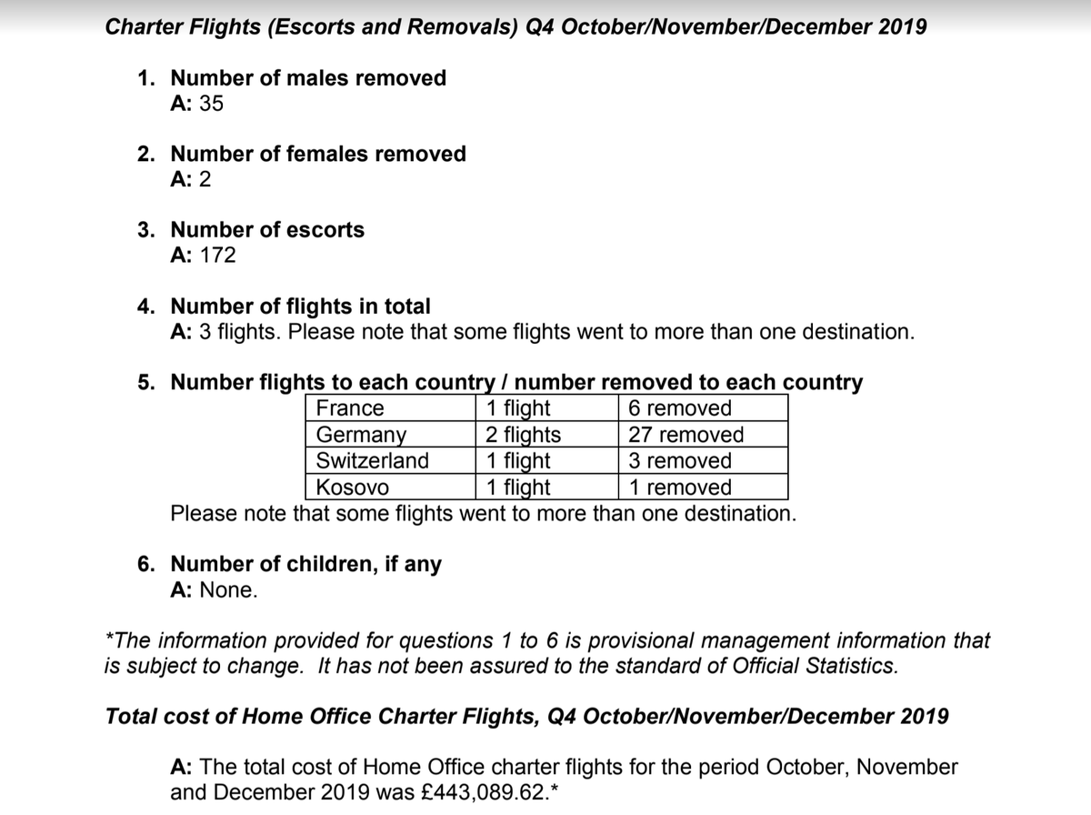 [THREAD] NEW: data from Home Office. FOI requests (as partially reported by guardian) show that in the 2nd half of 2019 83 people were deported across a total of 7 flights to 6 countries using 375 security escorts at an estimated cost of almost £1 million.