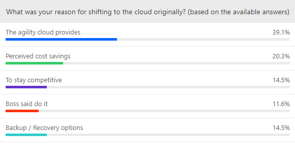 SecureWorld's tweet photo. #SWwebcon poll result: What was your primary reason for shifting to the #cloud originally? #CloudSecurity #CloudMigration #DataMigration #DataSecurity https://t.co/hlgtBV97hY