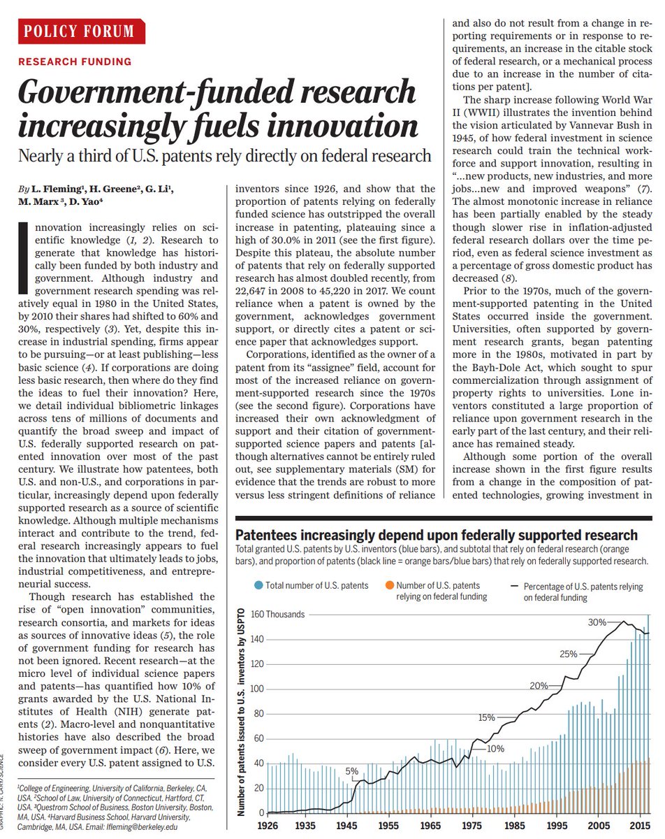 emollick's tweet image. Government grants are critical to innovation: 35% of all patents by startups (and 20% of all corporate patents) cite government-sponsored research. The % of all US inventions by department:
🔫Defense: 6.2%
⚕️ HHS: 5.4%
⚡️Energy: 3.9%
🧪NSF: 2.9%
🚀NASA: 1%
science.sciencemag.org/content/364/64…