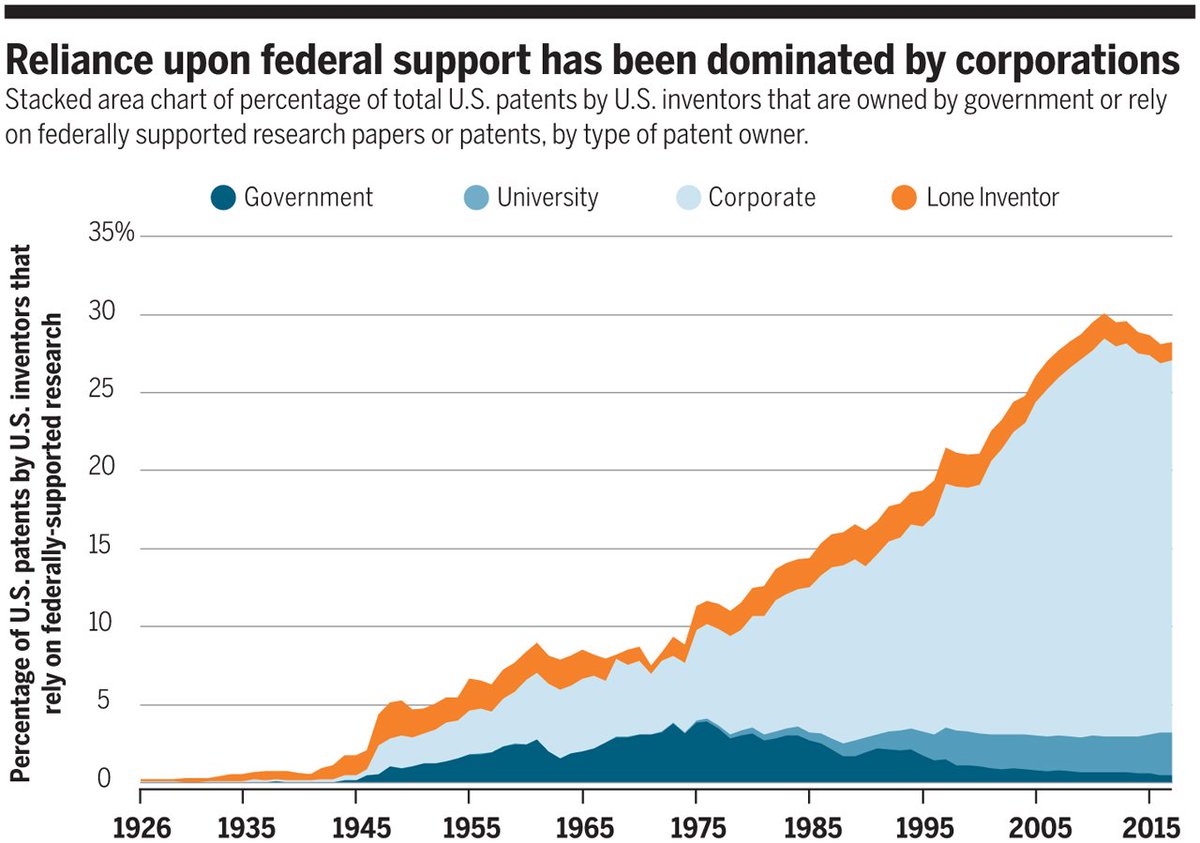 emollick's tweet image. Government grants are critical to innovation: 35% of all patents by startups (and 20% of all corporate patents) cite government-sponsored research. The % of all US inventions by department:
🔫Defense: 6.2%
⚕️ HHS: 5.4%
⚡️Energy: 3.9%
🧪NSF: 2.9%
🚀NASA: 1%
science.sciencemag.org/content/364/64…