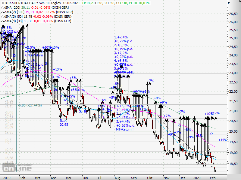 AktienTrader1's tweet photo. DAX-Short-ETF-Trade: 
The Downer over -1% today was a warning. I consider to buy a new Gaming PC. If the the China-Virus stops the PC-Production, a PC will soon cost 10 Times of today ! #Trading #Index #Indextrading #SwingTrading 
#ShortETF #DAXShortETF #Hedging #Hedge #DAX30 https://t.co/tIjGfctxOy