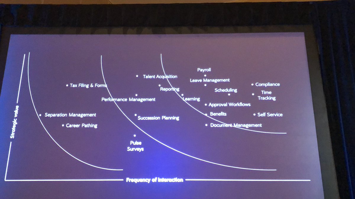 lisamsterling's tweet photo. @Ceridian and #Dayforce continues to disrupt the market. First with a single platform for #payroll, time and benefits. Now we are disrupting the market with #IntelligentHCM. Leveraging modern #tech designed for humans. https://t.co/bucO2QABRZ