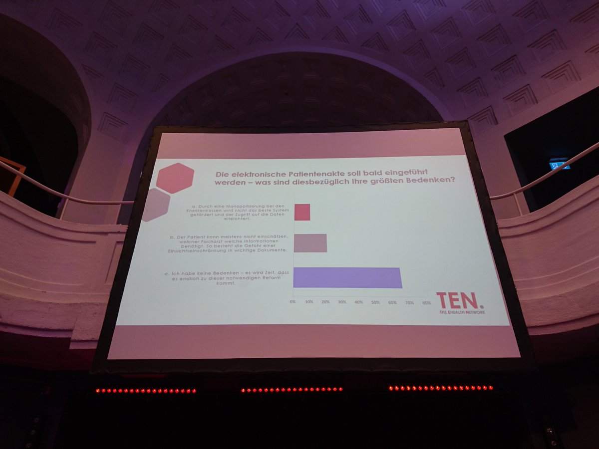 Bei der Einführung der elektronischen Patientenakte haben die TEN.-Event-Besucher keinerlei Bedenken bezüglich einer Monopolisierung durch Krankenkassen oder Einsichtseinschränkungen wichtiger Dokumente!