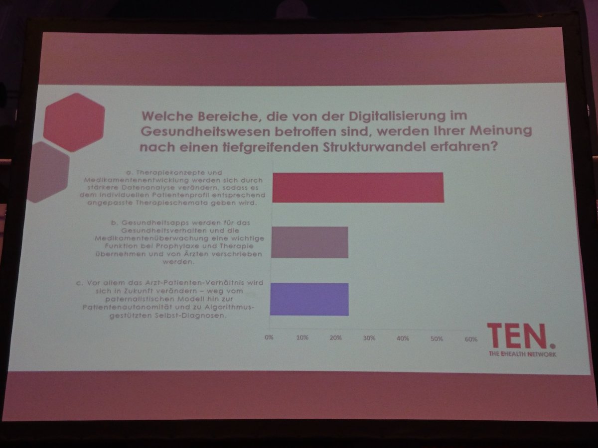 Die TEN.-Teilnehmer sind der Ansicht, dass Therapiekonzepte und Medikamentenentwicklung durch den von der Digitalisierung im Gesundheitswesen hervorgerufenen Strukturwandel am meisten betroffen sind!