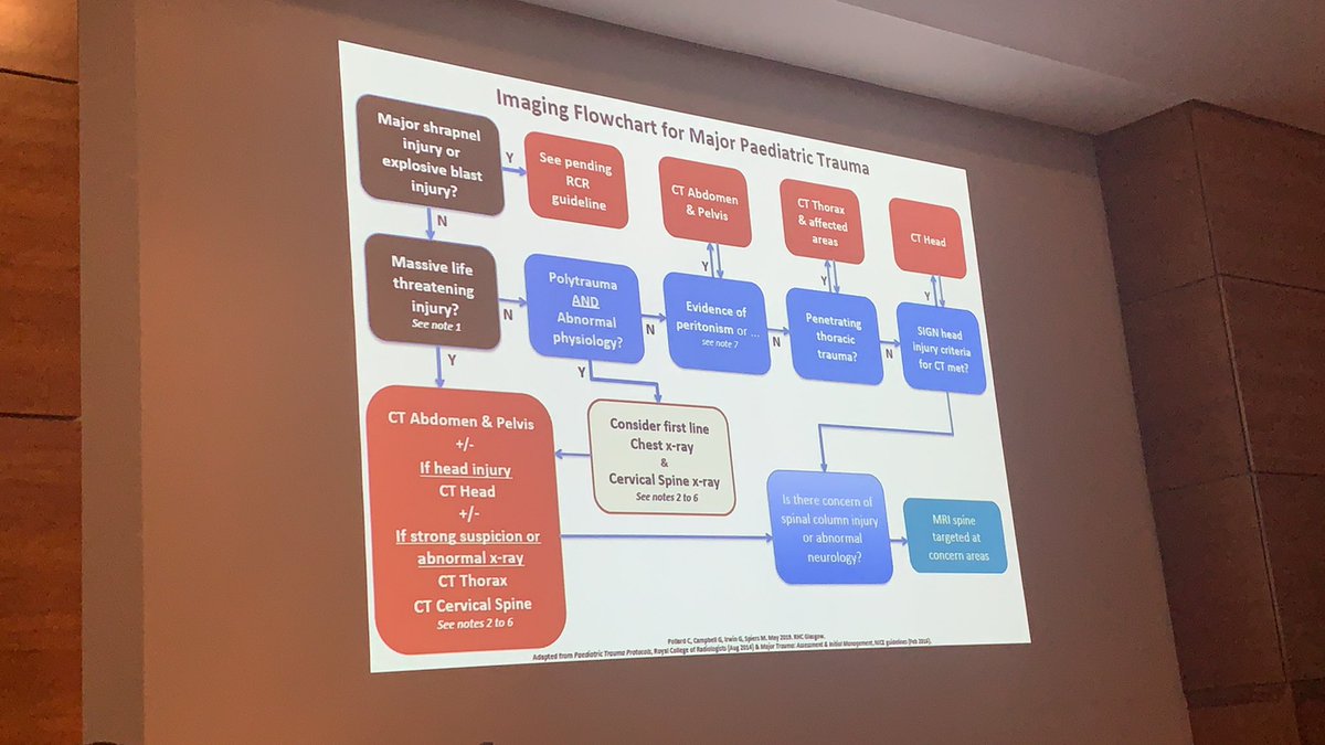 A potential flow chart for imaging in paediatric trauma