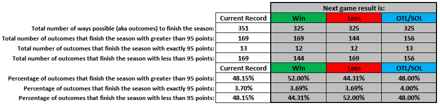 SportsNmbrsGeek's tweet photo. @BlueJacketsNHL @BlueTech_Inc https://t.co/3wIrdujqDr shows how the result of tonight's game vs Buffalo will affect CBJ's possible paths to 95pts #SportsNumbersGeek These nmbrs change after each game, so check the site 4 the latest stats. https://t.co/GeKLkJ5tWa