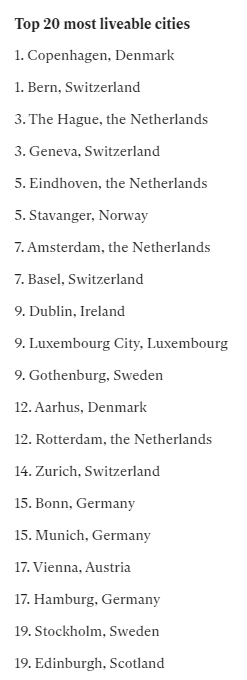 jsvennung's tweet photo. #Independent ranks Europe’s most liveable cities, according to experts; #Europe #Gothenburg
https://t.co/Bqwb1CiFqp https://t.co/qwEhOuNeJb