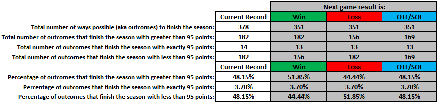 SportsNmbrsGeek's tweet photo. @DallasStars https://t.co/3wIrdujqDr shows how a W, L, or OTL/SOL for tonight's game vs the Maple Leafs will affect the Stars possible paths to 95pts #SportsNumbersGeek These numbers change after each game, so check the website for the latest stats. https://t.co/Cud43kgqnV