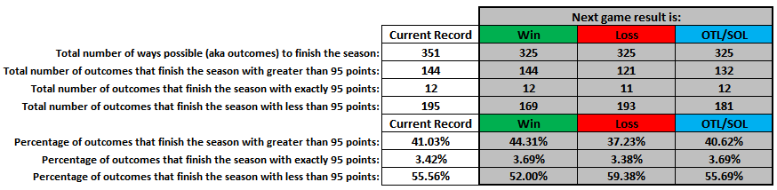 SportsNmbrsGeek's tweet photo. @MapleLeafs https://t.co/3wIrdujqDr calculations show how a W, L, or OTL/SOL for tonight's game vs the Stars will affect the Maple Leafs possible paths to 95pts. These numbers change after each game, so check the website for the latest stats. #SportsNumbersGeek https://t.co/1qIxYEmbLK