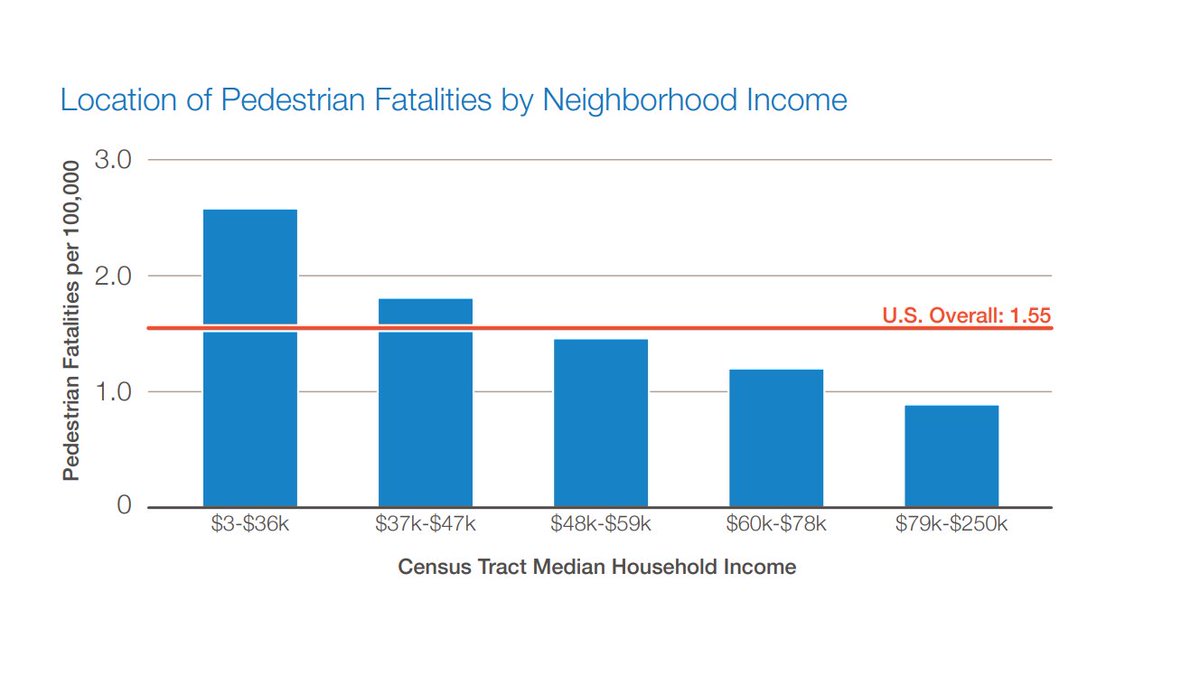 SaludAmerica's tweet image. People die while walking at much higher rates in lower-income communities.

How will you guarantee that transportation projects improve safe access to jobs and services for all people?  #UnitedforInfrastructure #EndTrafficViolence #SafetyOverSpeed 📊 @SmartGrowthUSA