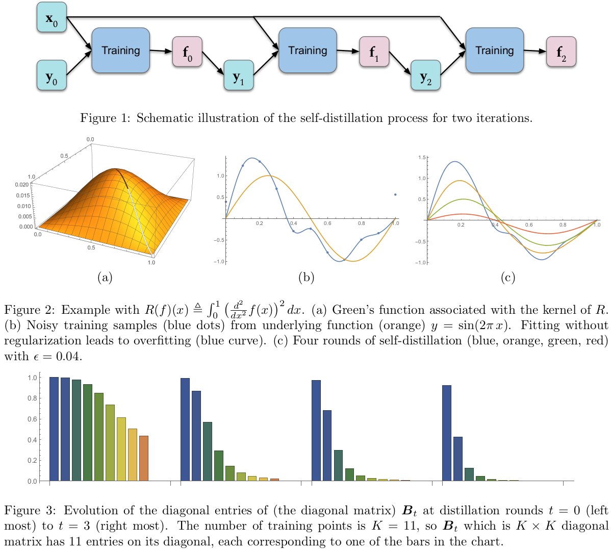 1/5 Self-Distillation loop (feeding predictions as new target values &amp; retraining) improves test accuracy. But why? We show it induces a regularization that progressively limits # of basis functions used to represent the solution. bit.ly/2HnOACo w/<a href="/farajtabar/">Mehrdad Farajtabar</a> P.Bartlett